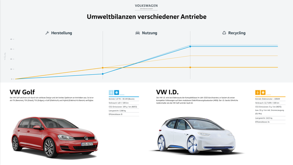Vergleich der Umweltbilanzen von VW Golf und VW I.D. mit Grafiken und Fahrzeugabbildungen.