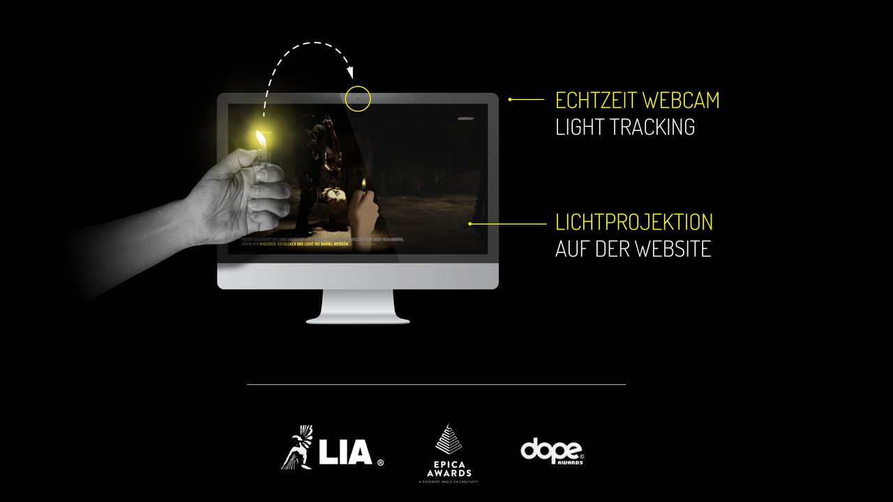 Schematische Darstellung der Funktionalität der Webanwendung: Mittels der Webcam wird in echtzeit die Bewegung der Flamme vorm Monitor getrackt und die Lichtprojektion auf der Webseite gesteuert.