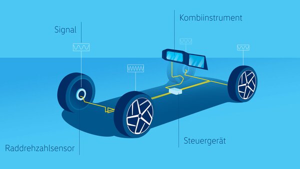 Schematische Grafik eines Fahrzeugs mit Signalwegen vom Raddrehzahlsensor zum Kombiinstrument.