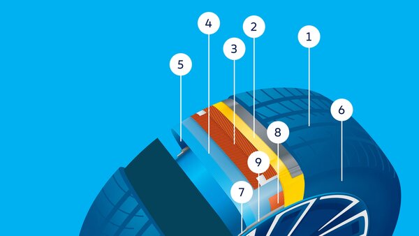 Grafik eines Reifens im Querschnitt mit nummerierten Bauteilen vor blauem Hintergrund.